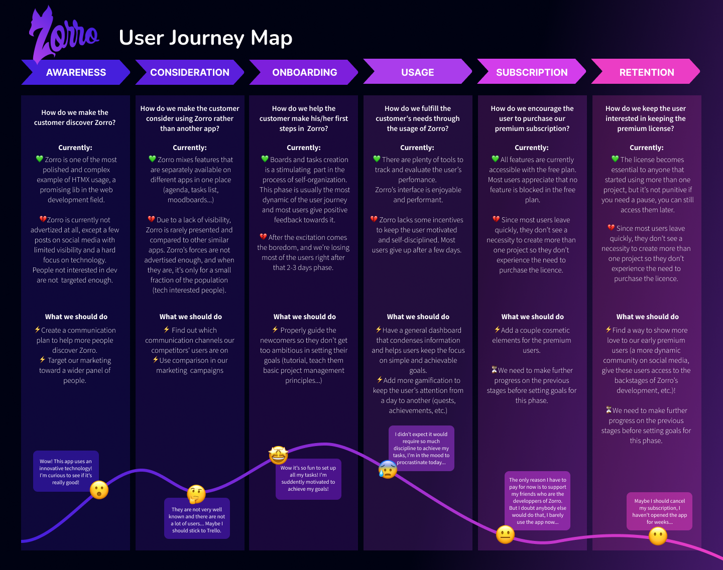 A User Journey Map
                design for the app zorro.management created by Laura Bacher webdesigner project manager
                UI/UX graphic designer